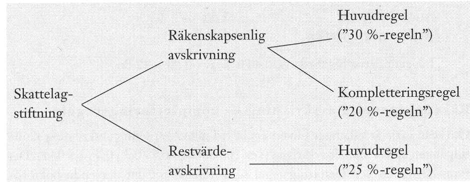 Värdering av anläggningstillgångar Civillagstiftningen: En anläggningstillgång ska värderas till utgifterna för dess förvärv eller tillverkning, anskaffningsvärdet.