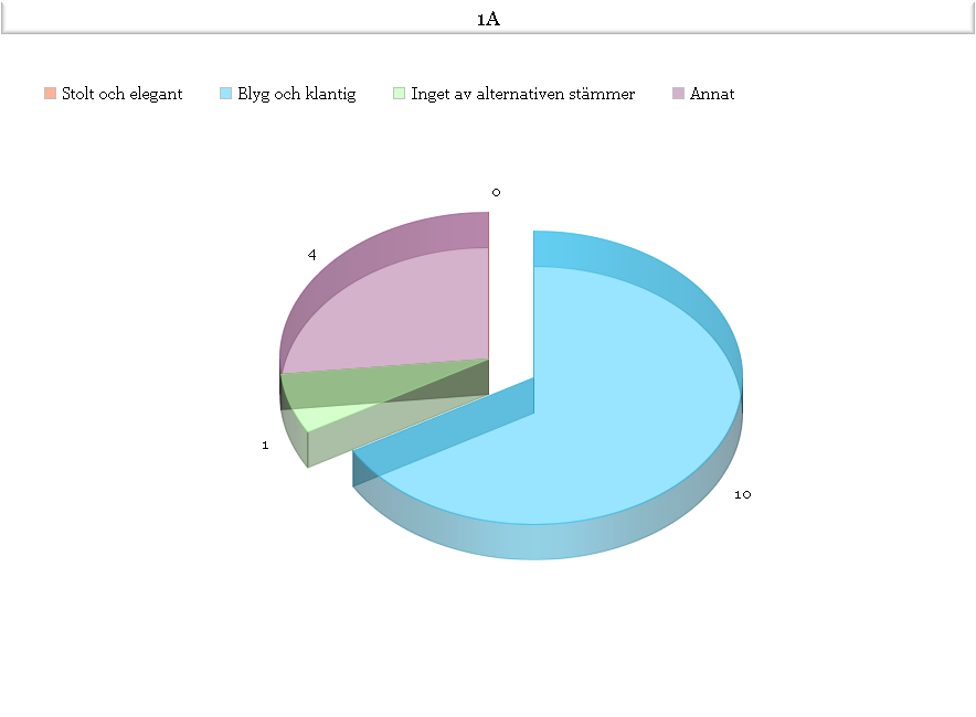 Tabell 4 Resultat från del 1A - enbusken med animerat ansikte.