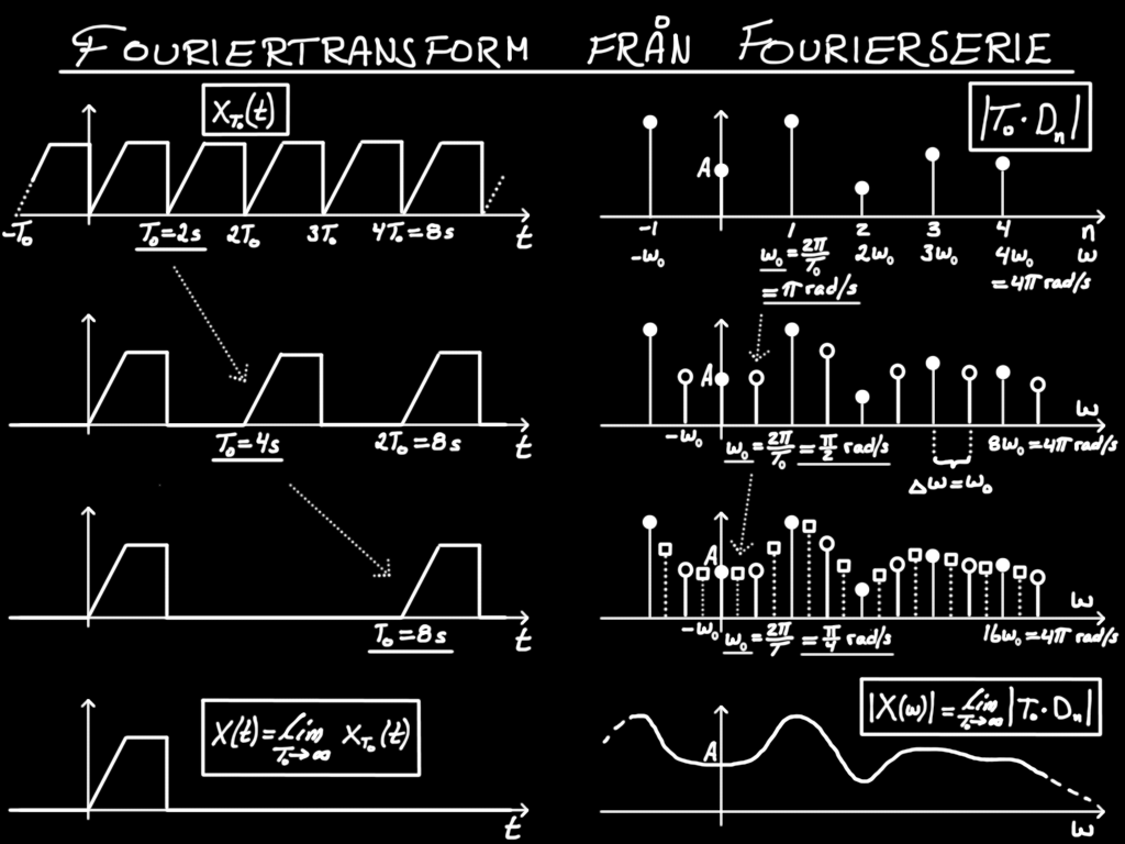 Kap 7 Fourierransformanalys