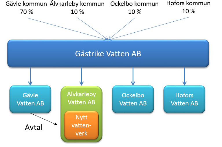 Alternativ A Älvkarleby Vatten äger Nytt vattenverk (produktionsanläggningen).