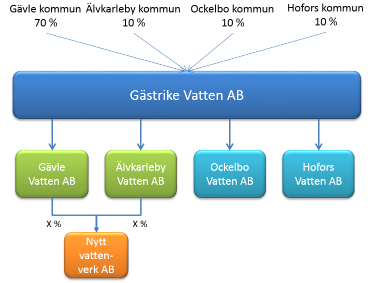 Alternativ B Gävle Vatten och Älvkarleby Vatten bildar ett dotterbolag Nytt vattenverk AB (produktionsanläggningen).