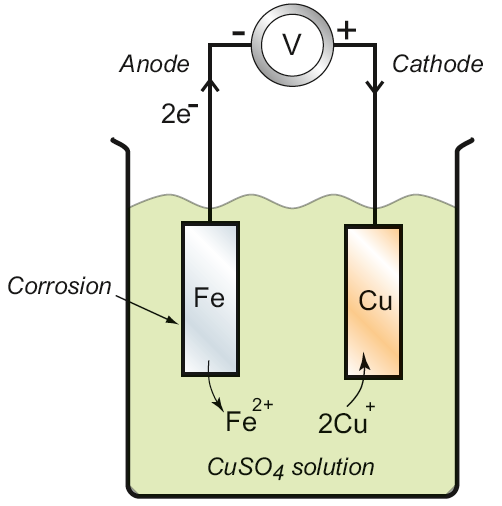 Om två metaller kopplas tillsammans i en cell så uppträder en potentialskillnad mellan dem Om kretsen sluts så strömmar elektroner från anoden till katoden anoden korroderar