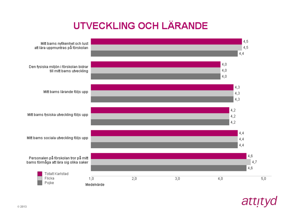 Utveckling och lärande Indexområdets högsta totalmedelvärde 4,6 har påståendet Personalen på förskolan tror på mitt barns förmåga att lära sig olika saker fått.