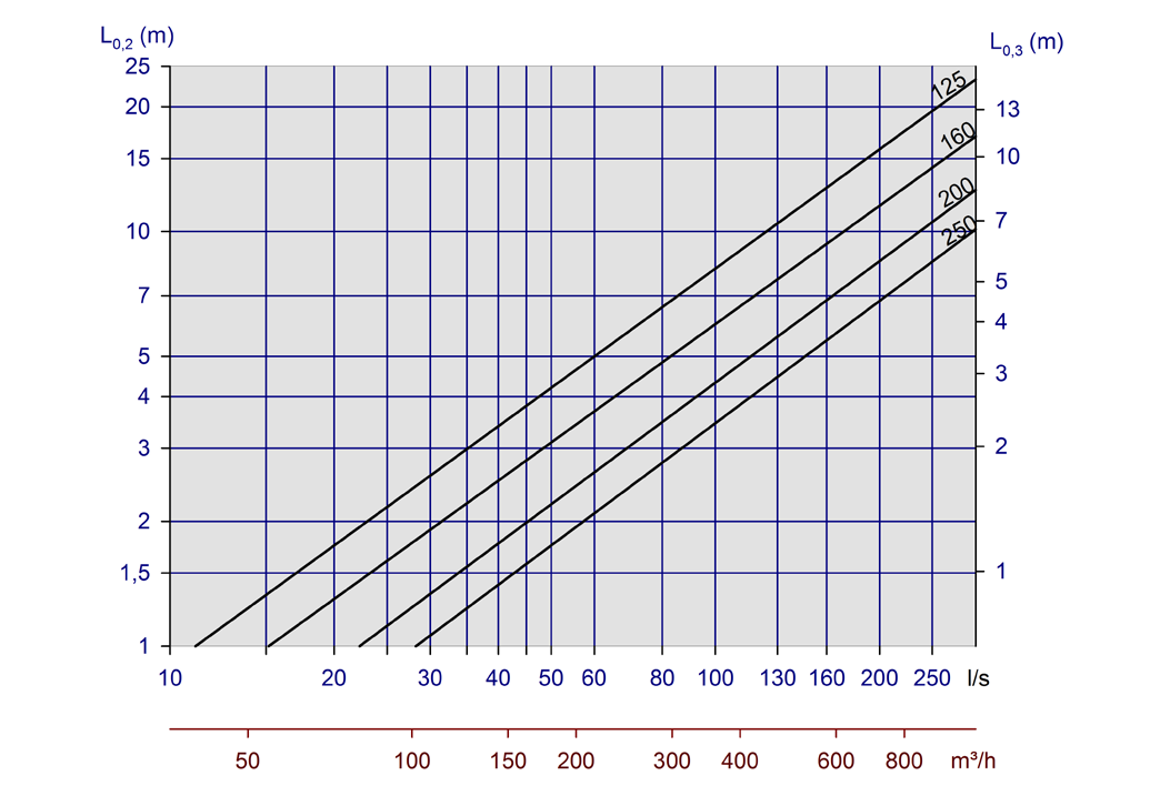 Effekt vattensidan (W) 3200 3000 2800 2600 2400 2200 2000 1800 1600 1400 1200 1000 800 600 400 Pegasus 200, värmeeffekt t v =40gr t v =35gr t v =45gr t v =50gr Vattenmängd (l/s) t v =60gr Luftmängd