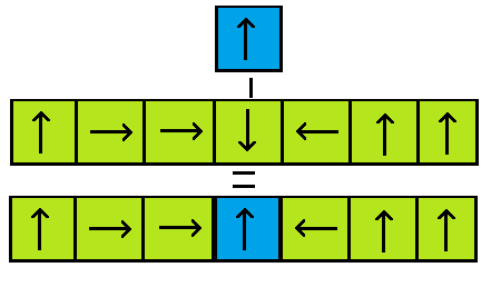 Figur 6: Crossover på två individer. På figur 6 kan man se hur gröna delarna tas från båda individerna och sammanflätas ihop till en ny. De blå kromosomerna är de som ändras.