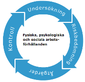 Organisatorisk o Social Arbetsmiljö Bakgrund Sjukpenning o rehabkostnader 28 Miljarder Kondition Riskbeteende Dagsljus Luftkvalitét Ventilation Akustik Arbetsutrustning Bildskärmar Kemikalier