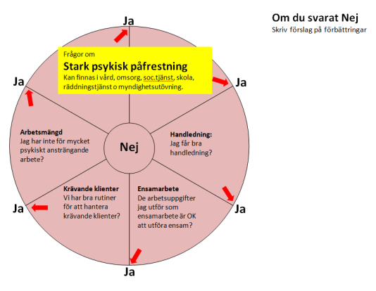 Nej Inflytande Känner du dig delaktig i hur ditt arbete/dina arbetsuppgifter utformas?