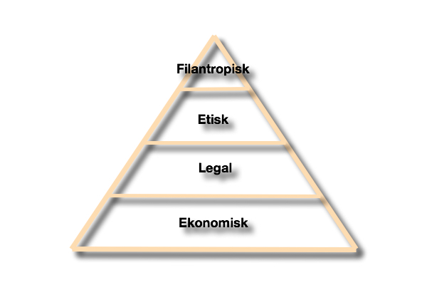 2. Teori 2.1 CSR-pyramiden Carroll (1991) menar att det behövs fyra sorter av socialt ansvarstagande för att företagens ansvar ska bli anammat.
