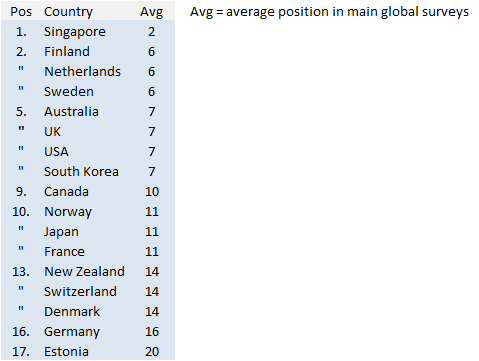Summary by countries Finland is among the four best countries, together with Singapore, Netherlands