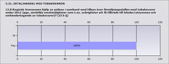 3.30. DETALJHANDEL MED TOBAKSVAROR 12.7 Hur många av det totala antalet tillsynsbesök genomfördes tillsammans med polisen under 2012? 0 Procent 3.32. DETALJHANDEL MED TOBAKSVAROR 12.8.