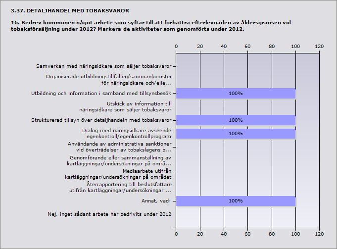 Procent Samverkan med näringsidkare som säljer tobaksvaror 0% 0 Organiserade utbildningstillfällen/sammankomster för näringsidkare 0% 0 och/eller dennes personal.