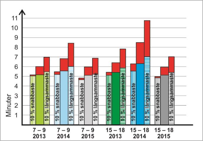 Fridhemsplan Mariebergsgatan Västerbroplan Högalidsgatan Hornstull Figur 7: Delsträcka Fridhemsplan Hornstull 4.1.4.1 Delsträckans totala körtid Efter en försämring 2014 är körtiden 2015 mellan kl.