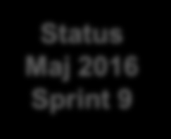 Status Maj 2016 Sprint 9 Projekt: Genomförande av strategi steg 1 och 2 Administration av e-tjänster i Kontaktkortsadmin (KKA) Utvecklingsarbetet är klart och lyftes över till produktionsmiljö den 18