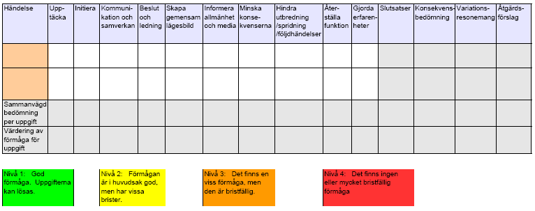 I mallen nedan finns dels de olika händelserna angivna (vänstra vertikala kolumnen) och dels tio olika