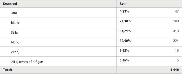 Fråga 6: Hur ofta händer det att du oroas över din
