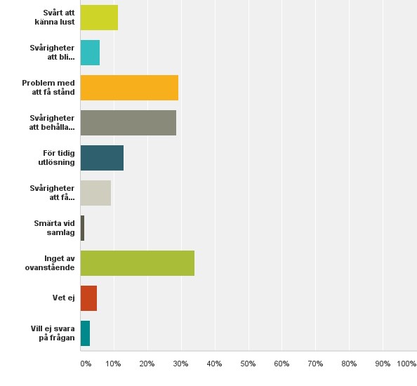 Fråga 9: Har du erfarenhet av en partner som har/har haft något av följande? Flera svar möjliga.