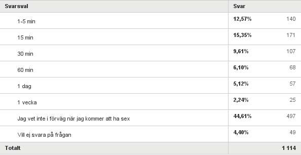 Fråga 10: Hur långt innan den sexuella samvaron vet du