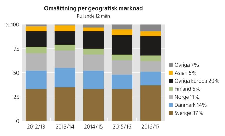 Delårsrapport Q3, 2016/17 Affärsläget Affärsläget på koncernens huvudmarknader, Sverige och Danmark var stabilt. Verksamheten i Tyskland utvecklades väl och Finland är mera positivt än tidigare.