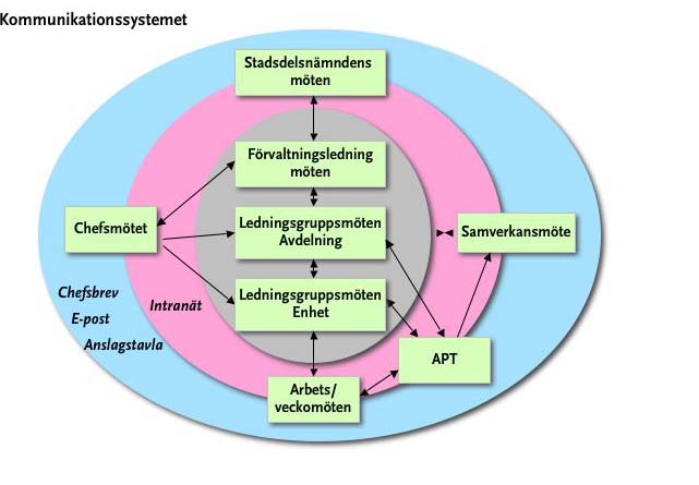 som bygger på att varje kanal har ett särskilt syfte och att systemet sammantaget har ett gemensamt syfte; en väl fungerande intern kommunikation som ska bidra till att förvaltningen når sina