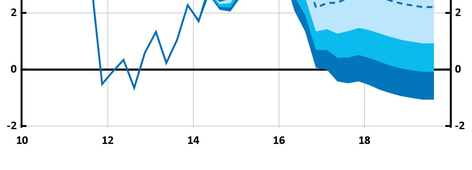 Diagram 1.2. BNP med osäkerhetsintervall Årlig procentuell förändring, säsongsrensade data Anm.