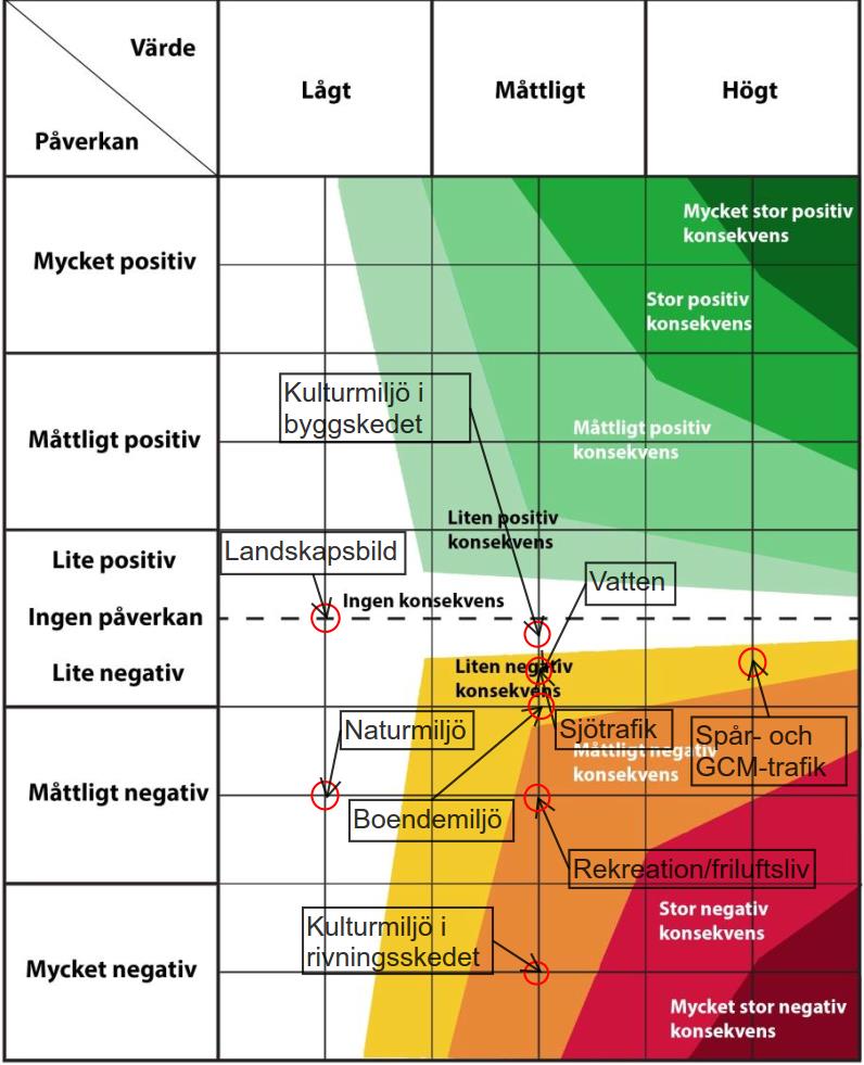 128 11 Samlad bedömning Lilla Lidingöbrons påverkan och konsekvenser har bedömts som små eller försumbar för landskapsbild, naturmiljö, kulturmiljö, rekreation och friluftsliv och vatten.