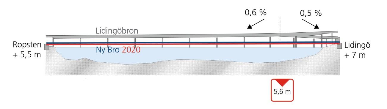 38 Utformning huvudalternativ Profil Lilla Lidingöbron utformas som en låg bro, med lätt lutning om 1 %, se Figur 6.