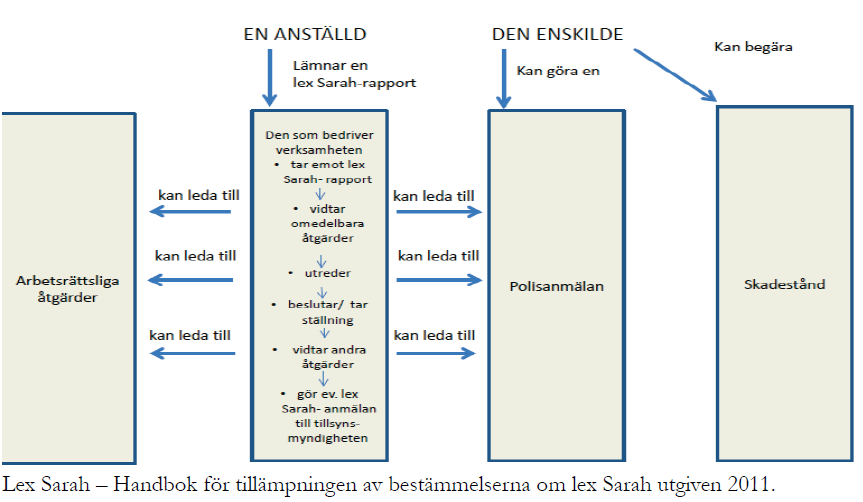 för missförhållande(lex Sarah) och rutinen för rapportering av lex Sarah följs.