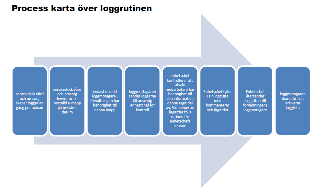 Aktivitet per personnummer Kan köras på ett specifikt personnummer, vid en speciell tidpunkt och specifika aktiviteter Loggning på personnummer görs på myndighetssidan SoL/LSS/BAB och IFO.