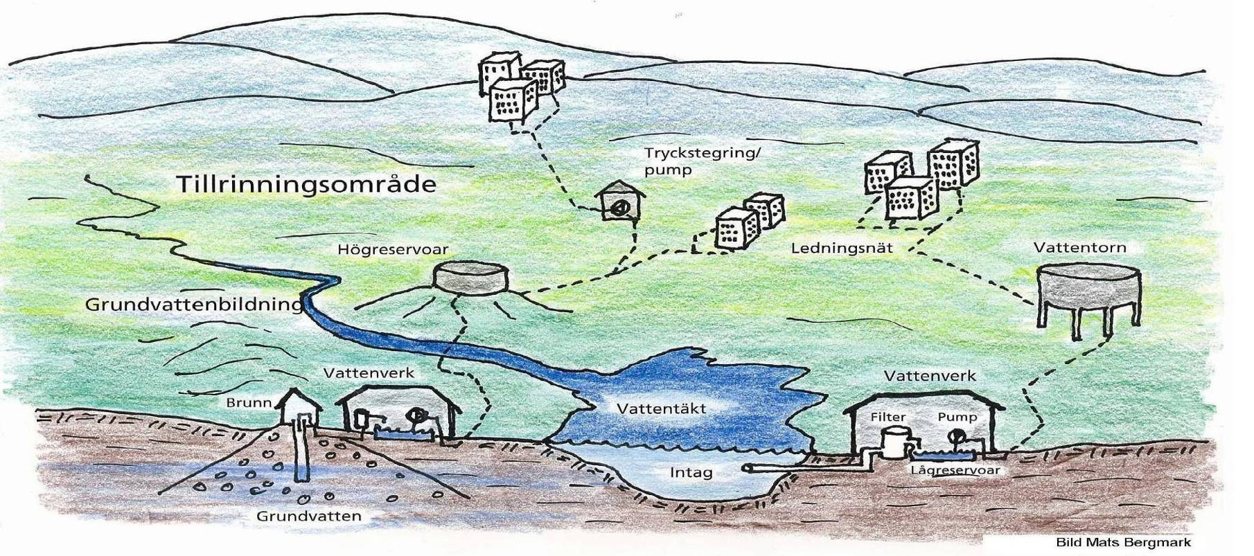 Åtgärder jord till bord, brunn till mun Samverkan!