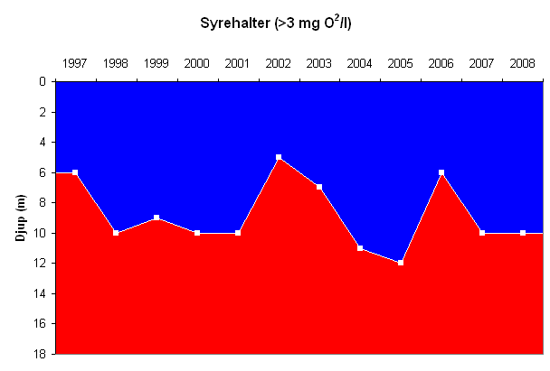 Figur 6. Acceptabla syrehalter för fisk i Kärrafjärden sommartid (augusti) 1997-28. Halter i blått >3 mg O 2 /l. Syrebrist är sommartid ett problem även i Kärrafjärden. Obs.