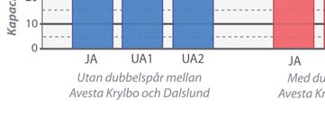 Figur 4.2 Kapacitet för godståg på befintlig bana (JA) och två varianter av utbyggd bana.