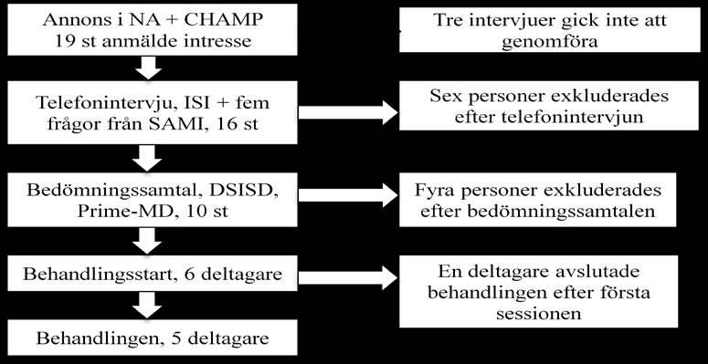 Medveten närvaro och beteendeterapi vid primär insomni [20] terapeutisk behandling (Kazdin, 2010).