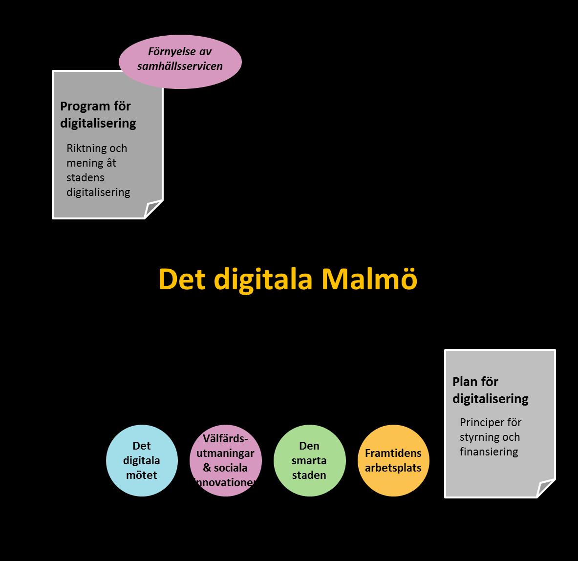 Del 3: Det digitala Malmö en plattform för förnyelse En plattform för förnyelse Det här programmet är en del av plattformen Det digitala Malmö.