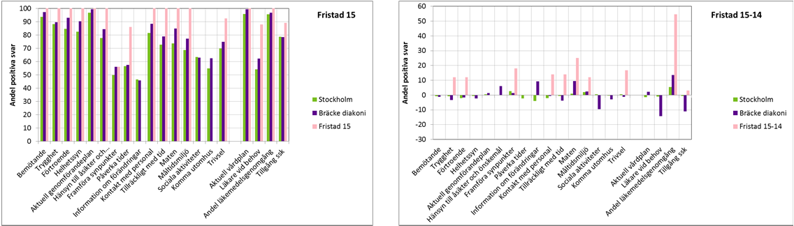 11.5 Socialstyrelsens nationella undersökningar Figur 4.