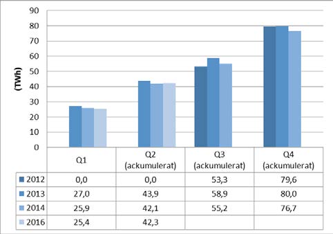 Information om kvotpliktig elanvändning Tabell 17: Faktisk kvotpliktig elanvändning (TWh) Norge Sverige 2012 79,4 91,0 2013 79,9 91,2 2014 76,8 88,4 2015 78,6 89,6 Figur2.