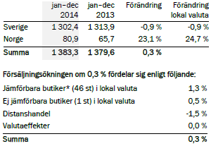 Intäktsutveckling 0,3 % (1,0) Försäljningsområden Bruttomarginal 37,3 % (36,1) Den svagare svenska kronan har påverkat inköpspriserna negativt med ca 4 Mkr under andra halvåret.