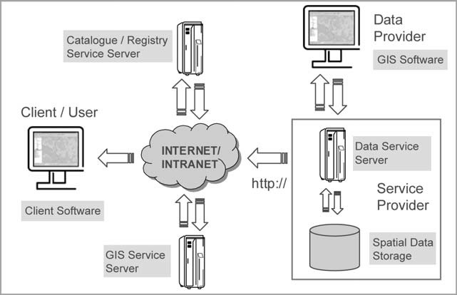 Figur 1. Schematisk bild över hur en infrastruktur för geodata kan se ut. Desktop-GIS kan användas både som GIS Software och Client Software (Källa: Steiniger, 20
