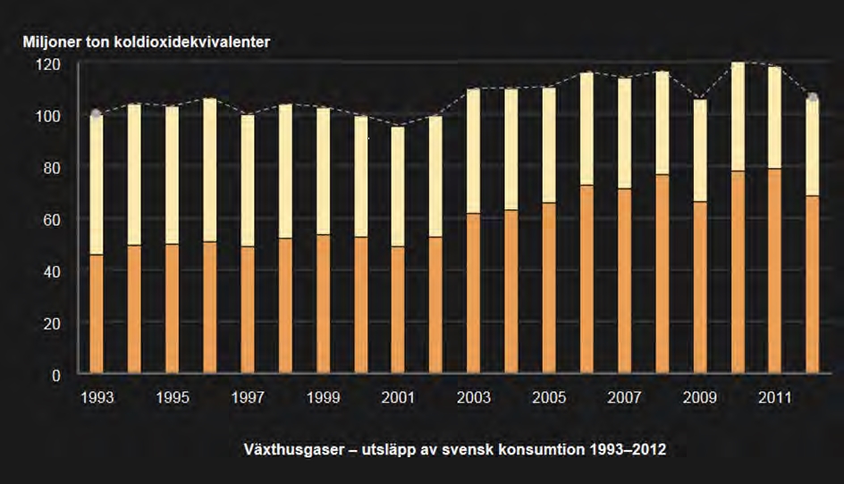 5(9) Figur 1.4 Utsläpp av växthusgaser från svensk konsumtion i Sverige och i andra länder.