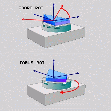 PLANE-funktion (software option 1) Val av transformeringssätt För maskiner som har ett C-rundbord står en funktion till förfogande som gör att man kan välja typ av transformering: KOORD ROT bestämmer