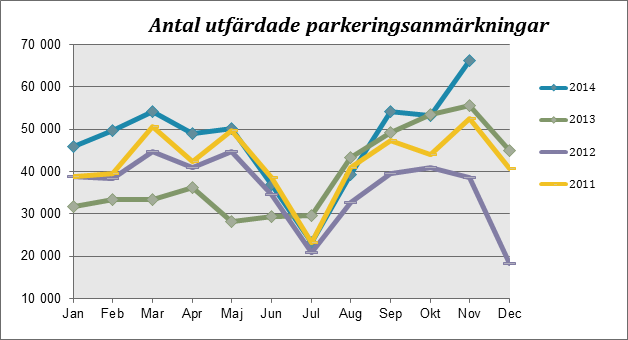 Sida 3 (6) Parkeringsverksamheten har ökade intäkter om 56 mnkr, varav ökade biljettautomatintäkter 36 mnkr, ökade felparkeringsintäkter 17,5 mnkr, övrigt 2,5 mnkr Parkeringsövervakningen har sedan