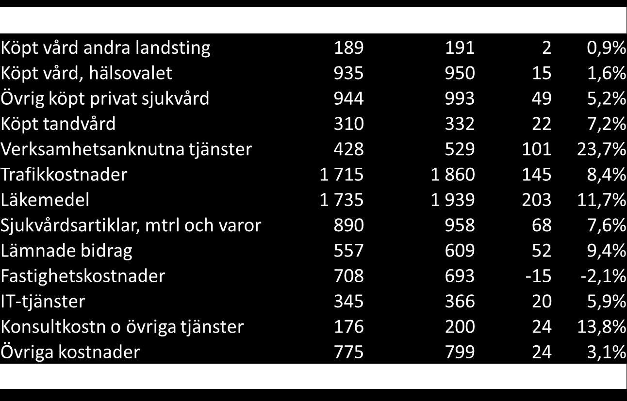 Datum 2015-09-03 2 (16) Uppdraget att utreda framtida finansieringsmöjligheter vid större investeringar så som bussar återkommer i ett separat ärende. 1.