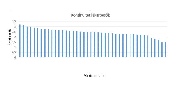 17 (21) Kontinuitetindex för patienter med kronisk sjukdom God kontinuitet i primärvården värderas högt av patienterna och av läkarna själva.
