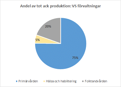 2 (7) PERSPEKTIV: PRODUKTION Primärvården når inte budgeterad produktionsvolym för perioden januari till april. Detta gäller för såväl läkarbesök som övriga besök.