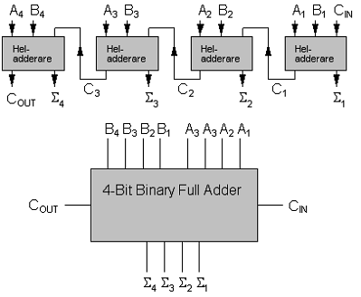 4-bits adderare En additionskrets för binära