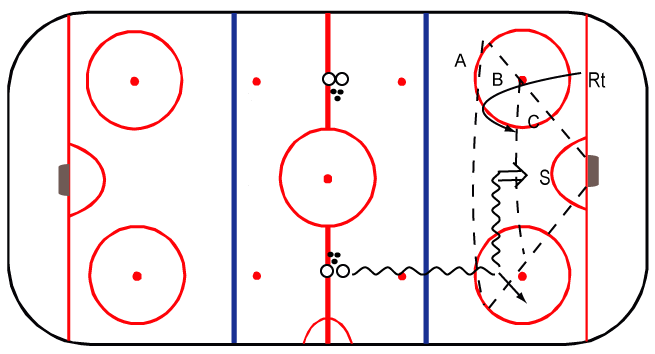 Övning: Forwardsspel att göra mål Riktningsförändring - Åk med pucken vid sidan/snett framför kroppen rakt ner mot tekningscirkelkanten, dra pucken långt bort från tänkt back (täck pucken) och arbeta