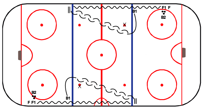 Övning: Skridskovändningar och passning&mottagning Åttan - Sprid ut spelarna efter båda långsidor, lägg ut 2 pyloner (puckar) på ett avstånd 4-5 meter - Arbeta parvis, 1 spelare åker framlänges och