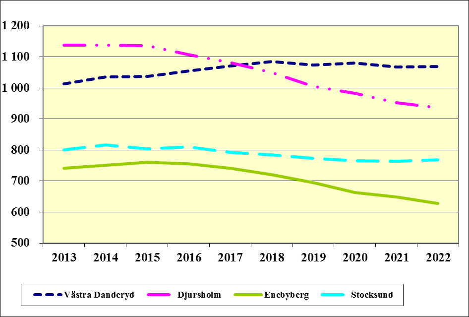 Sidan 60 av 103 Åldrar 6-12 år Antalet barn 6-12 år varierar under perioden 2013-2023. Utfallet är 3 695 år 2013 och prognosen är 3 371 år 2023.