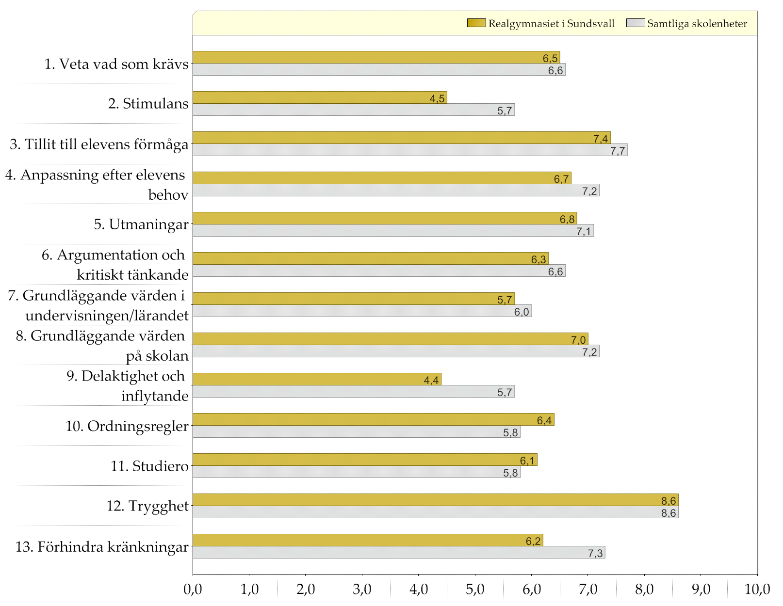 Samtliga skolenheter / Realgymnasiet i Sundsvall Resultat indexvärden Diagram över indexvärden (0-10) Den gula stapeln (övre raden) representerar indexvärdet för elever i gymnasiets år 2 på den