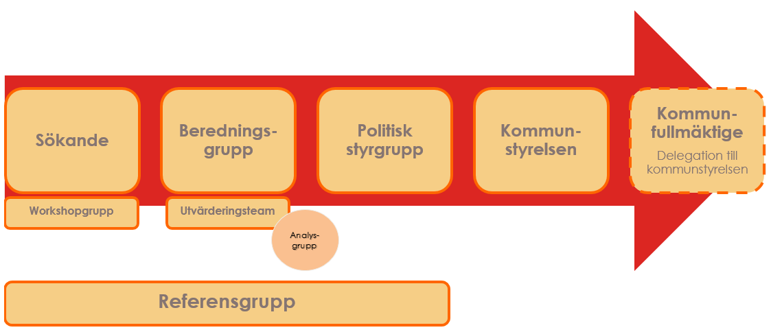 8 RIKTLINJER FÖR SOCIALA INVESTERINGAR beredning och slutligen i den politiska styrgrupp som finns utsedd för arbetet med sociala investeringar.