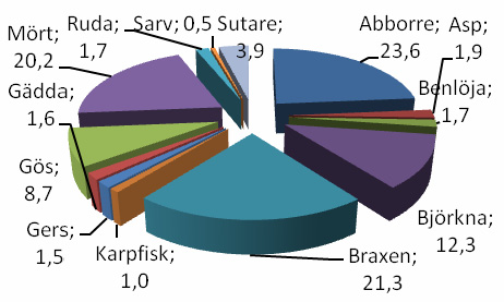Figur 1a & b. Fångst per ansträngning för bottennät i Edssjön indelat i djupzoner i första diagrammet (längst till vänster) visas antal per ansträngning och i högra, vikt per ansträngning, artvis.